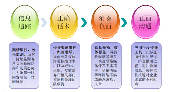 面对舆情处理 把好三关 处理舆情