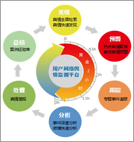 网络舆情应对