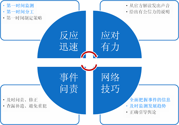 网络舆情应对方案