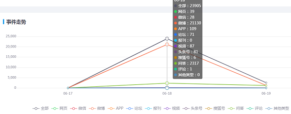 舆情平台分布